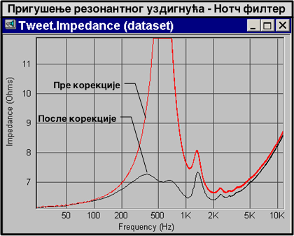 Notch_impedanca